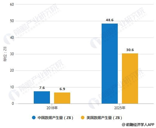 2019年中国大数据产业发展现状及未来趋势