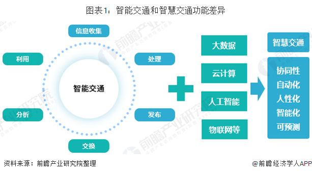 2020年中国智慧交通市场发展前景