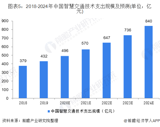 2020年中国智慧交通市场发展前景